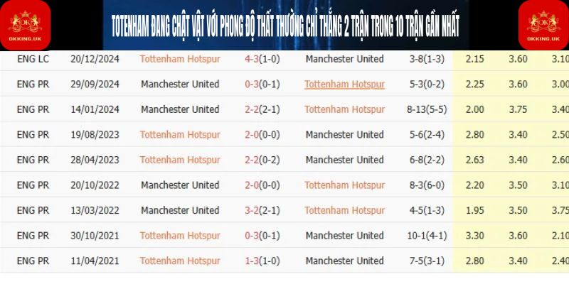 Tottenham đang chật vật với phong độ thất thường, chỉ thắng 2 trong 10 trận gần nhất